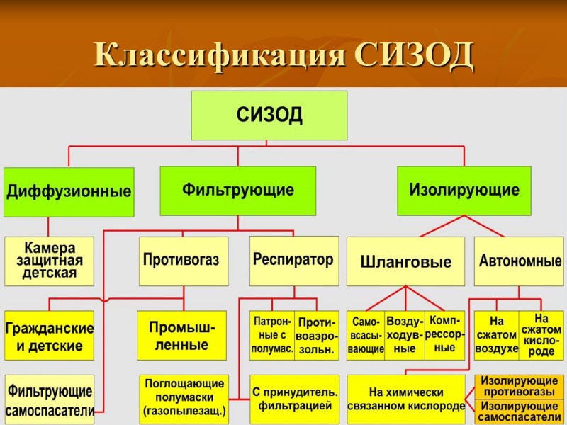 Классификация СИЗОД